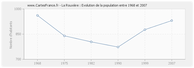 Population La Rouxière